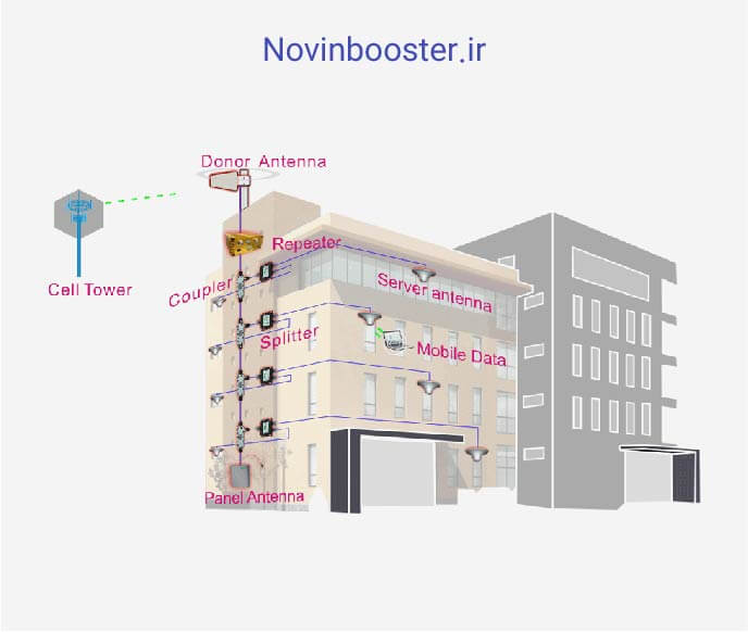 تقویت کننده امواج موبایل | novinbooster.ir